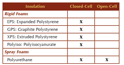 If youu0027re using rigid foam insulation, the closed- versus open-cell question is moot since all available rigid foams are