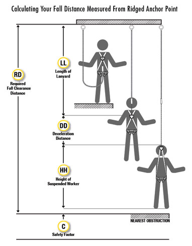 fall protection faqs three things you need to know fall clearance calculation chart