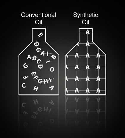 Understanding Motor Oil Modern Contractor Solutions Motor Oil Whether Synthetic Or Petroleum Based Consists Of Molecular Chains Hydrogen And Carbon Atoms Referred To As Hydrocarbons